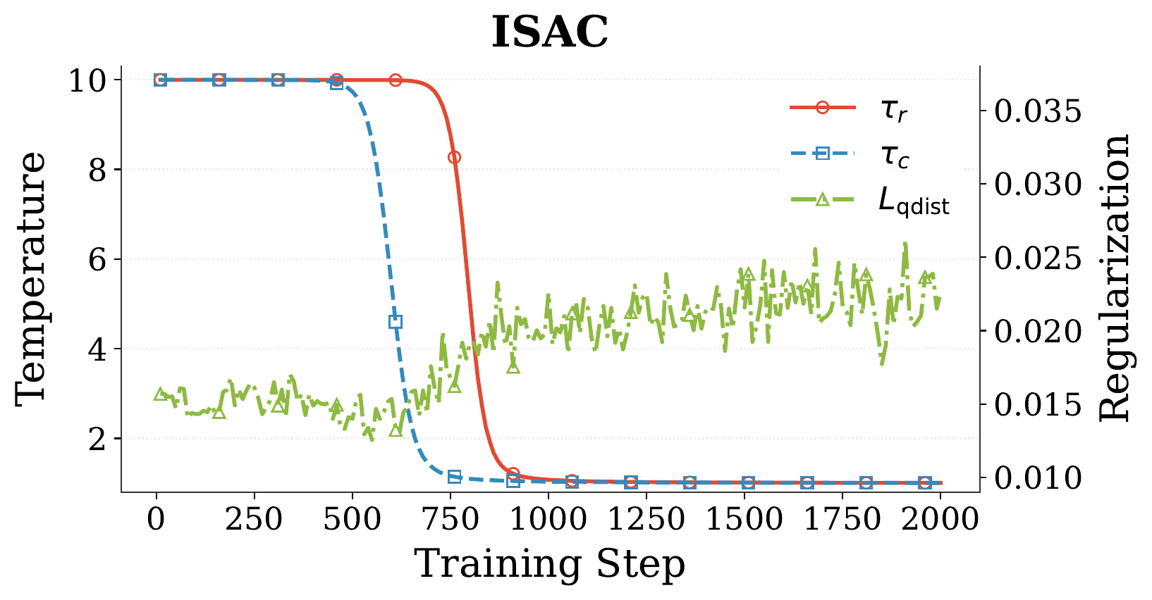 ISAC training dynamics