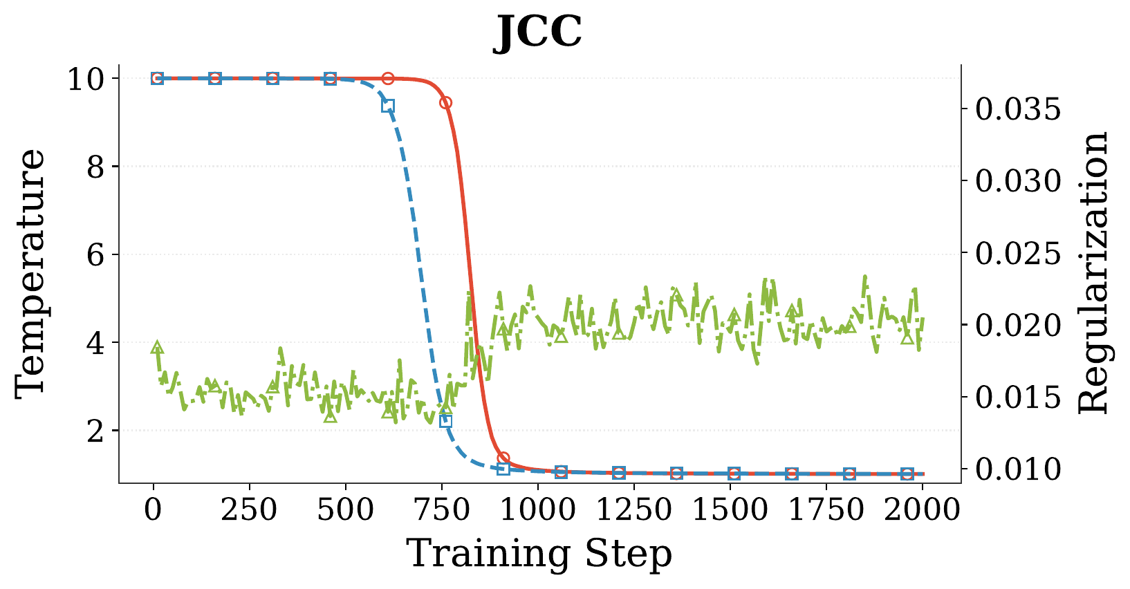 JCC training dynamics