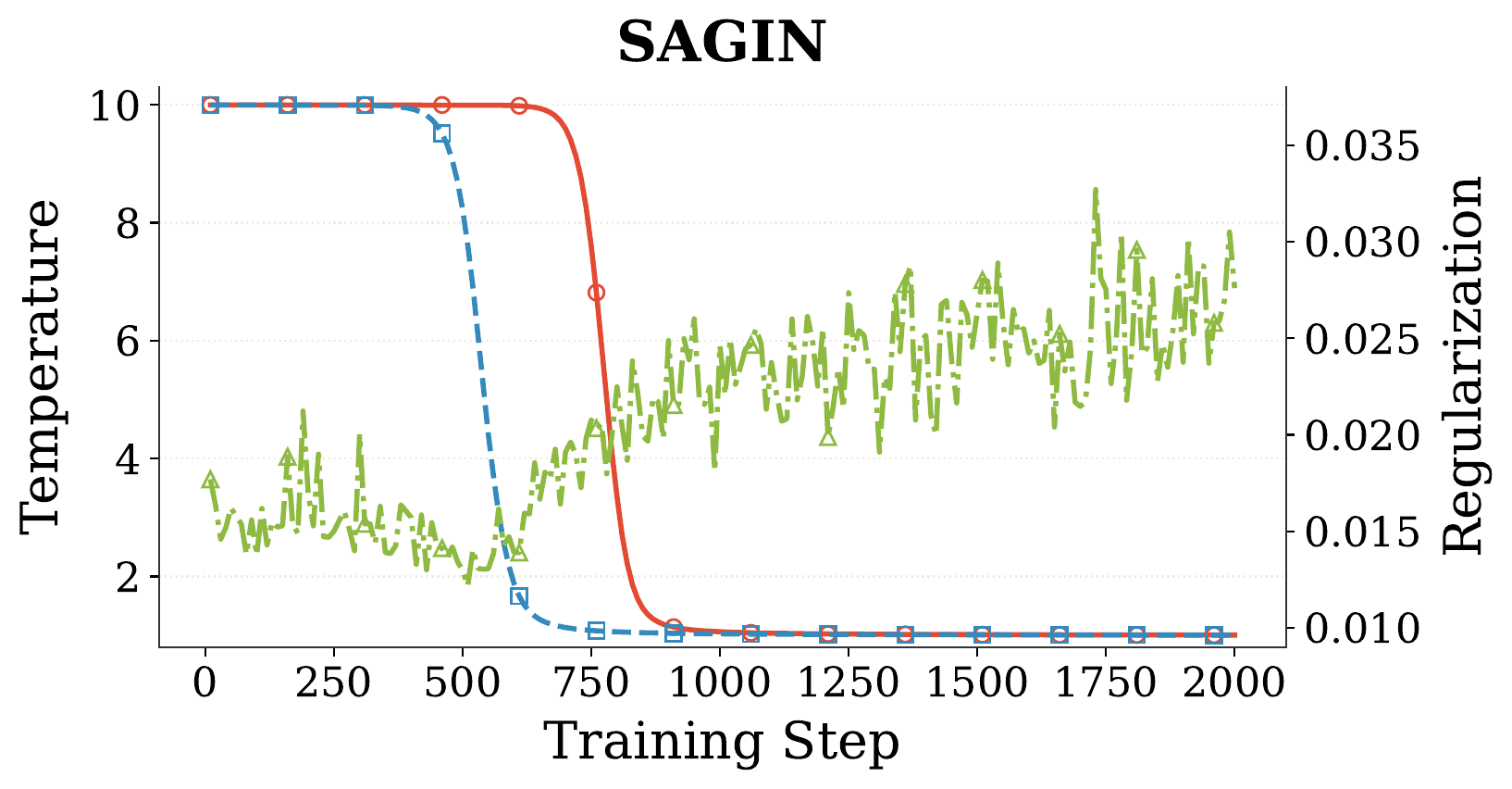 SAGIN training dynamics