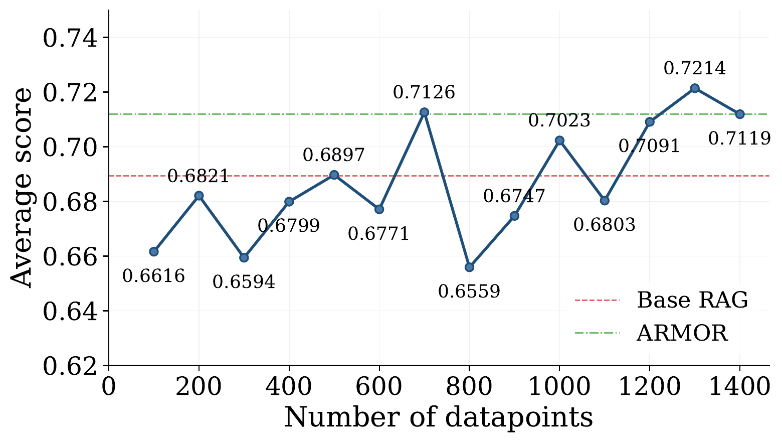 Data size ablation