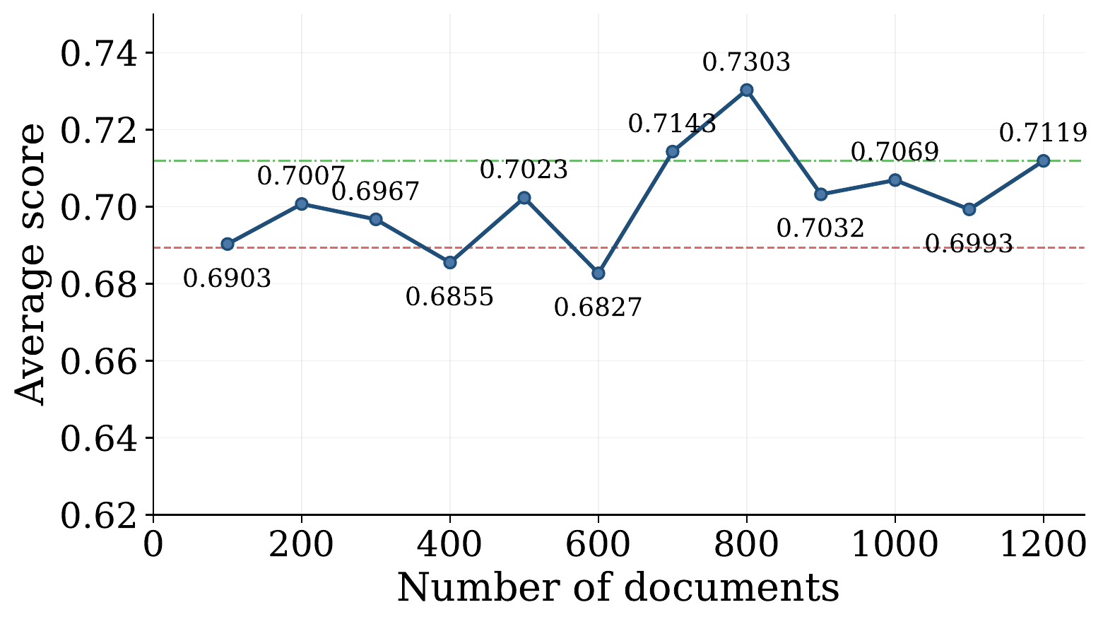 Document count ablation