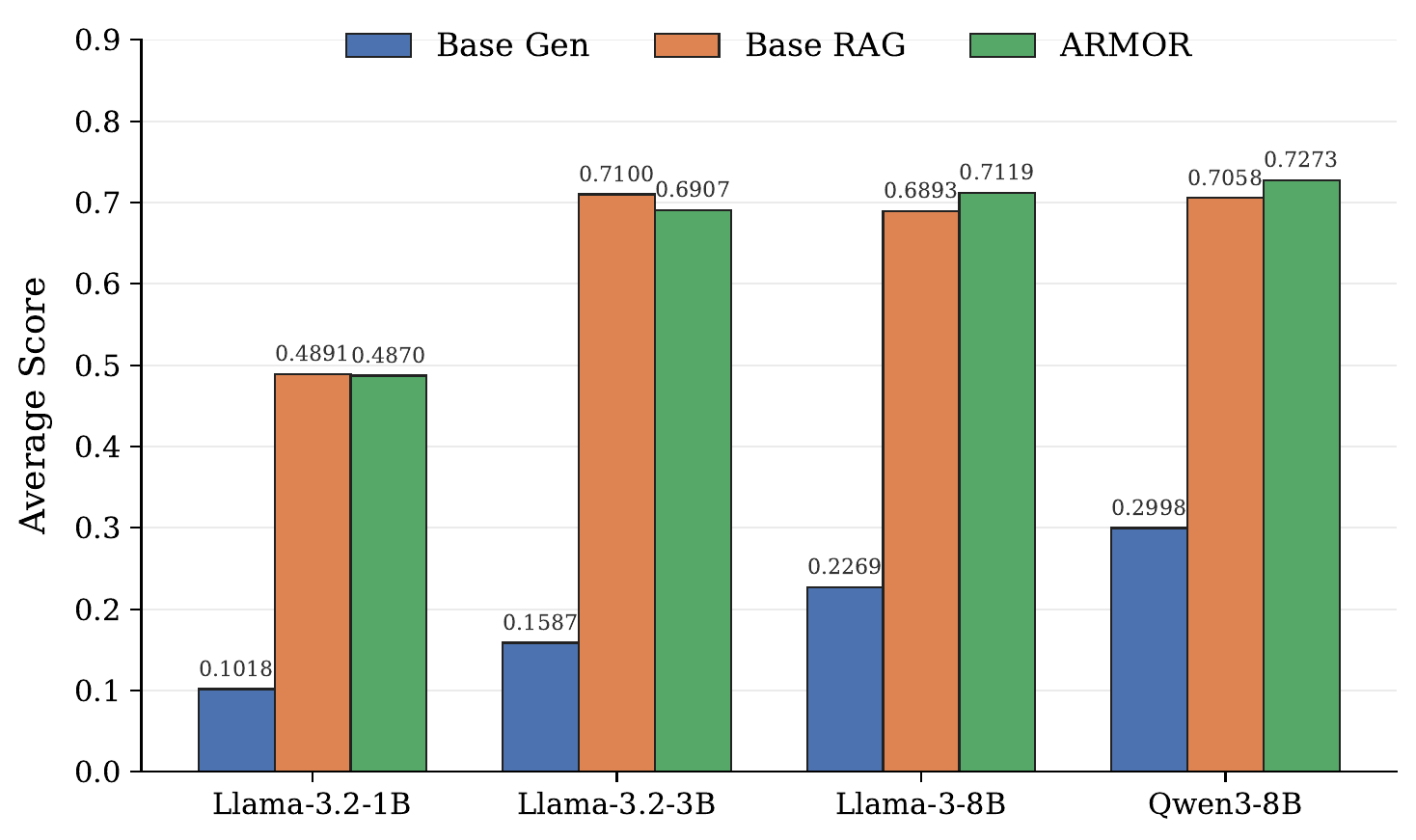 ARMOR results across generator backbones